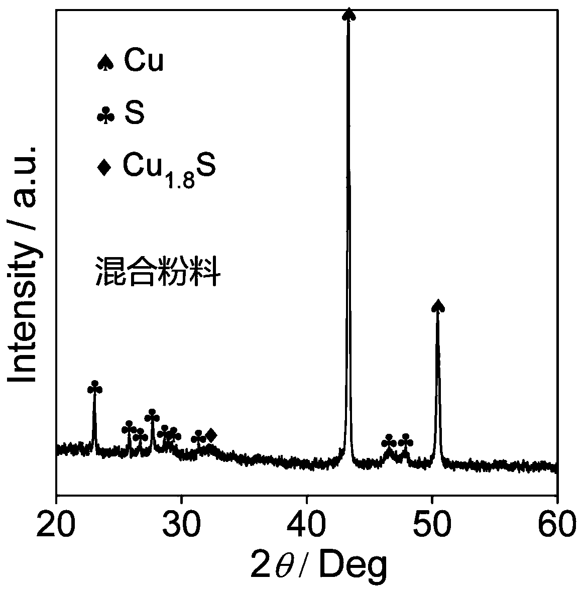 A low-pressure induced rapid synthesis of Cu at room temperature  <sub>2</sub> S-Based Thermoelectric Materials Approach