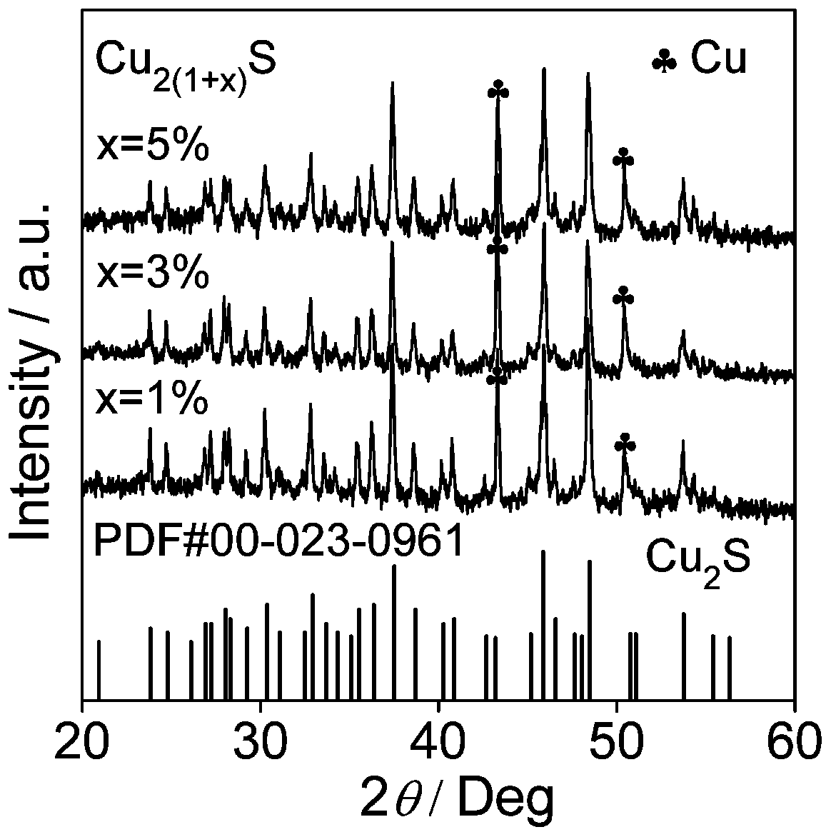 A low-pressure induced rapid synthesis of Cu at room temperature  <sub>2</sub> S-Based Thermoelectric Materials Approach