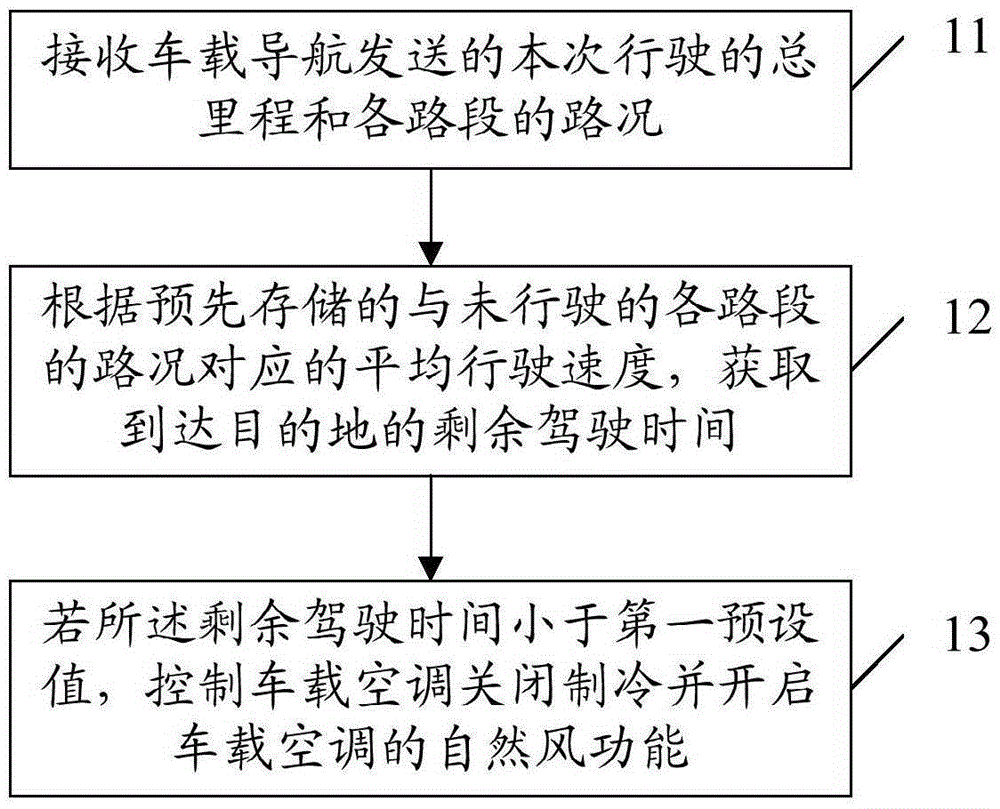 Control method, device and system for vehicle-mounted air conditioner