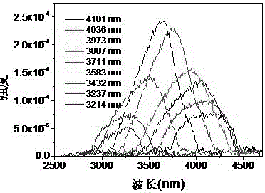 Device for producing visible to infrared band ultra-wideband ultra continuous laser