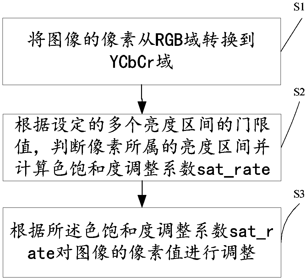 Method, device and image processing chip for adjusting image color saturation