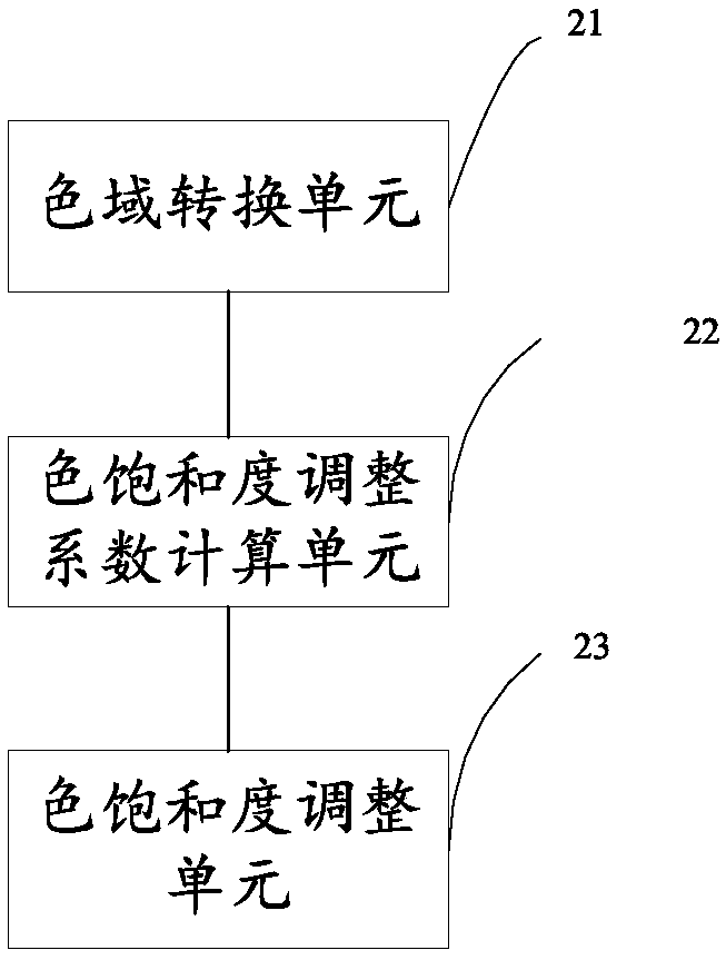 Method, device and image processing chip for adjusting image color saturation