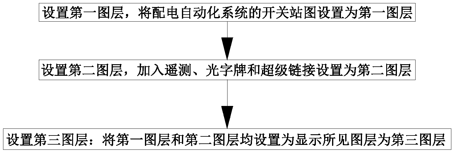 Pattern layer-divisional power distribution switch station patterning method