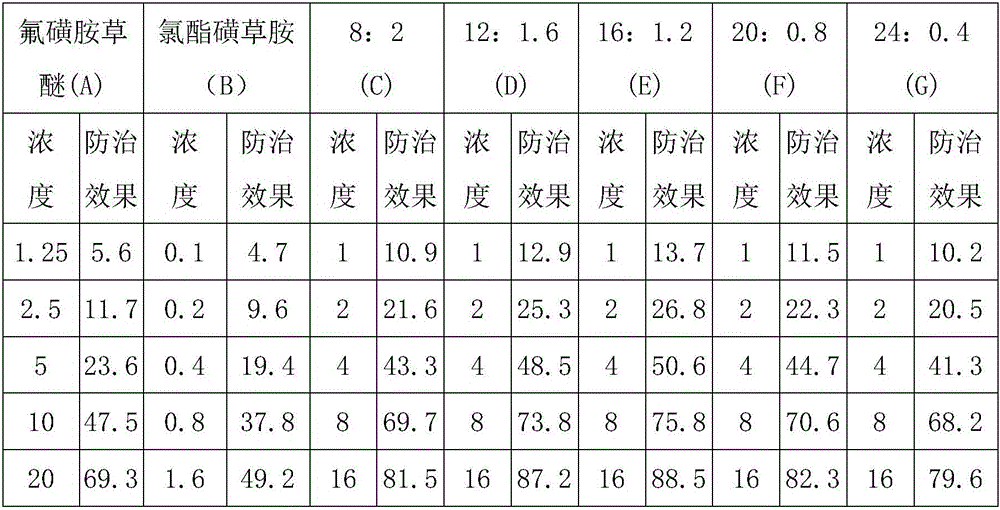 Soybean field post-seedling weeding composition containing cloransulam-methyl