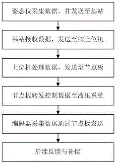 Posture measuring system for external-skeleton follow-up control and use method thereof