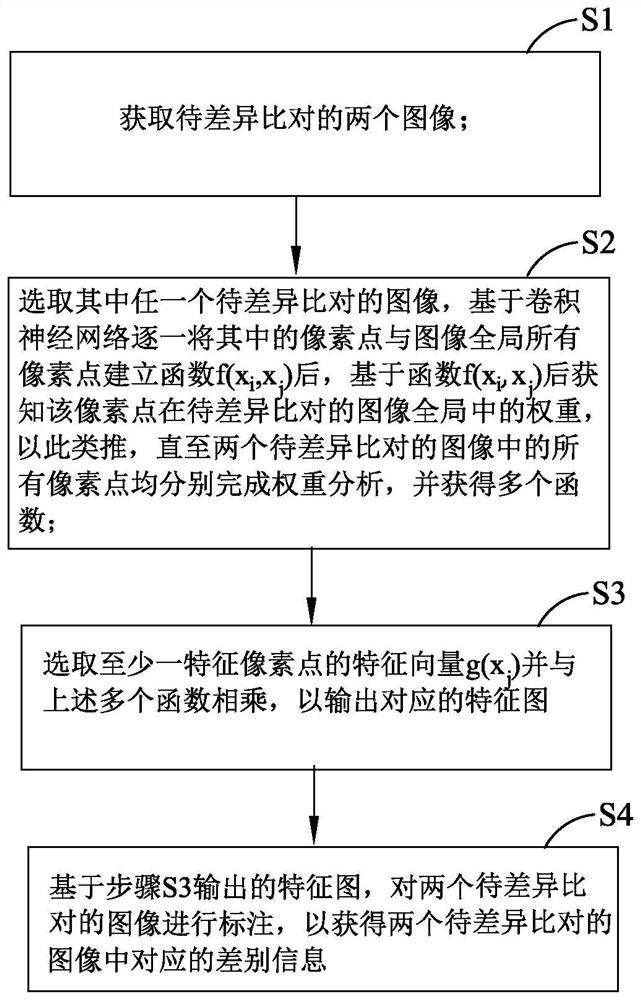 Image difference comparison method, system, and electronic device