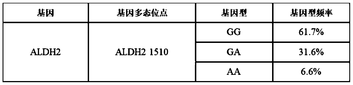 A human aldh2 gene polymorphism detection kit and its preparation method and application