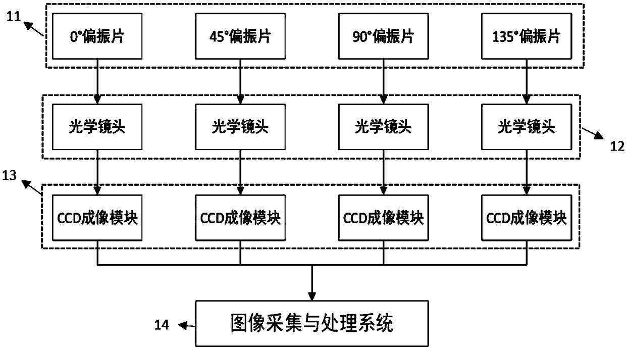 Non-coaxial four-channel polarization imaging method and system