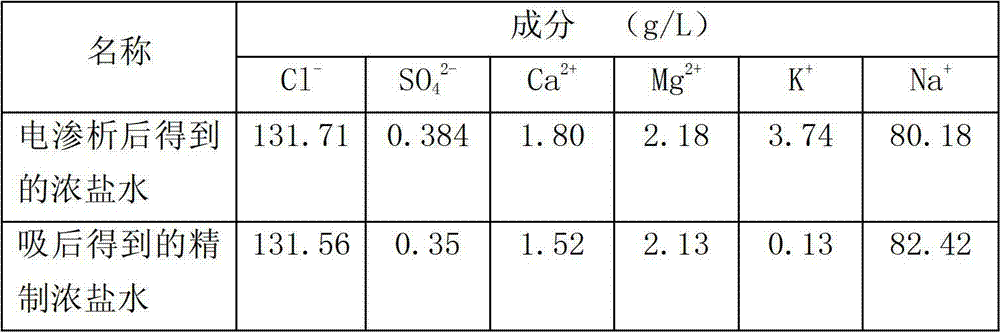 Method for preparing refined strong brine by removing potassium from strong brine