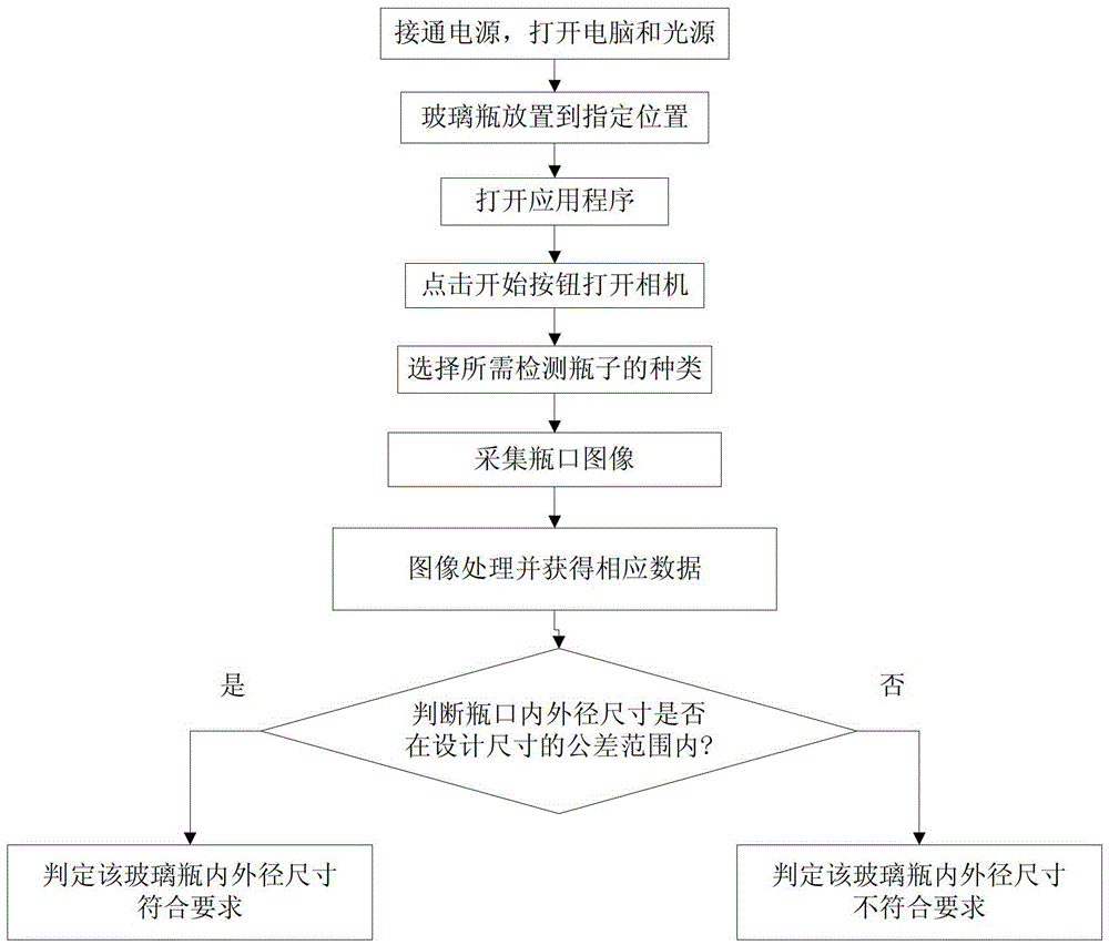 A device and method for measuring the inner and outer diameters of transparent glass bottle mouths based on machine vision