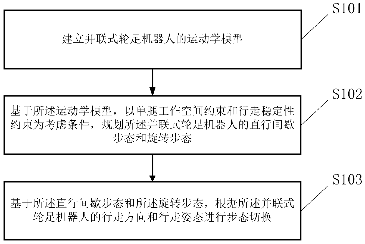 Omnibearing gait switching method and system of parallel wheel-foot robot