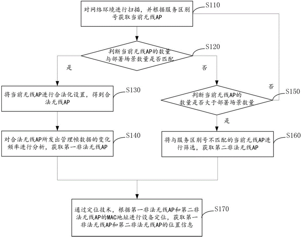 Illegal wireless AP (Access Point) detection method and device