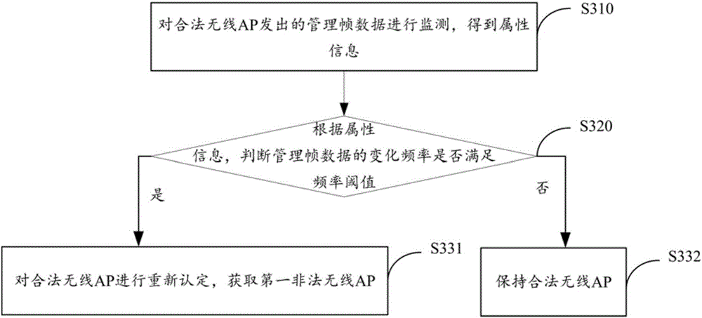 Illegal wireless AP (Access Point) detection method and device