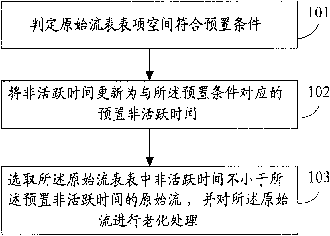 Method and device for ageing original flow, and network flow output and network flow system