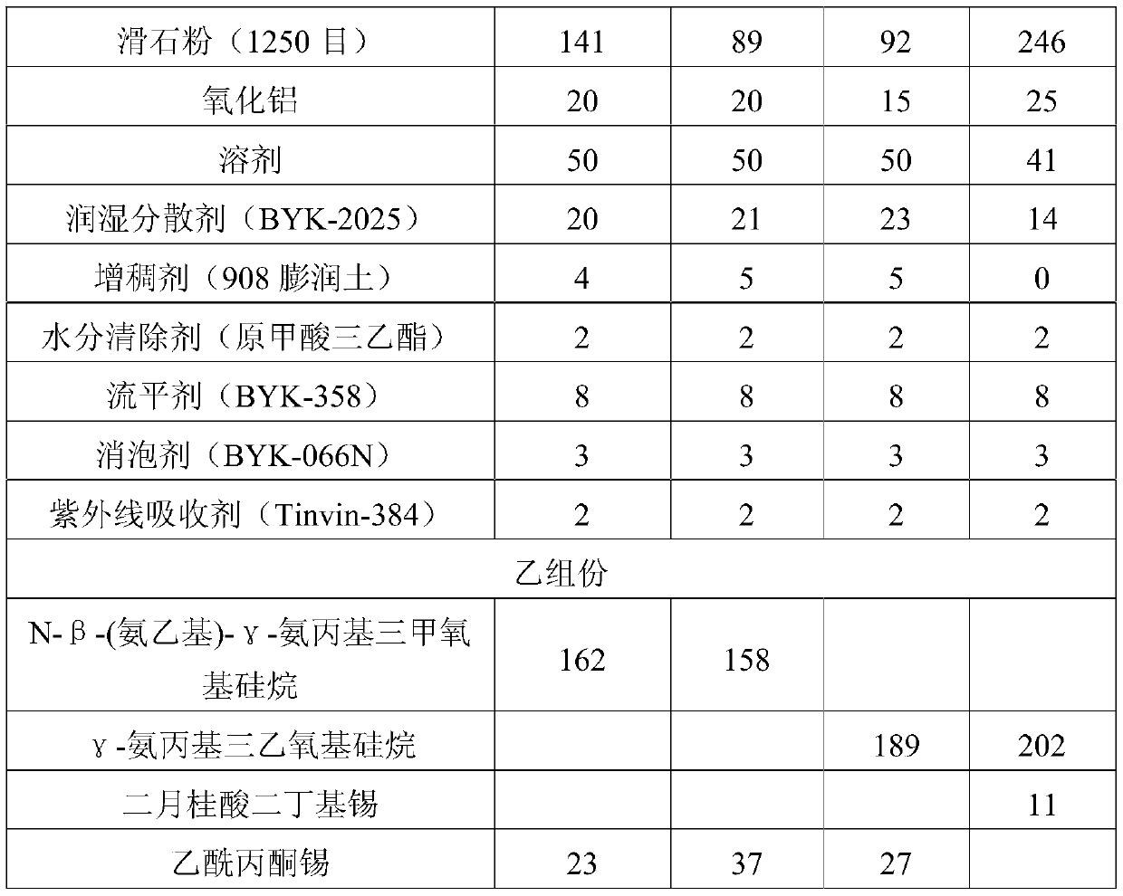 A kind of high-hardness acrylate-modified polysiloxane resin and coating based on it