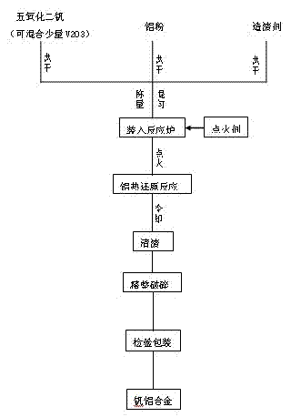 Method for smelting vanadium-aluminum alloy by electro-aluminothermic process