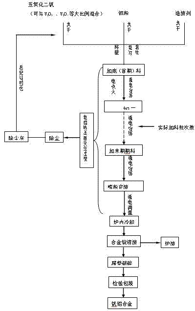 Method for smelting vanadium-aluminum alloy by electro-aluminothermic process