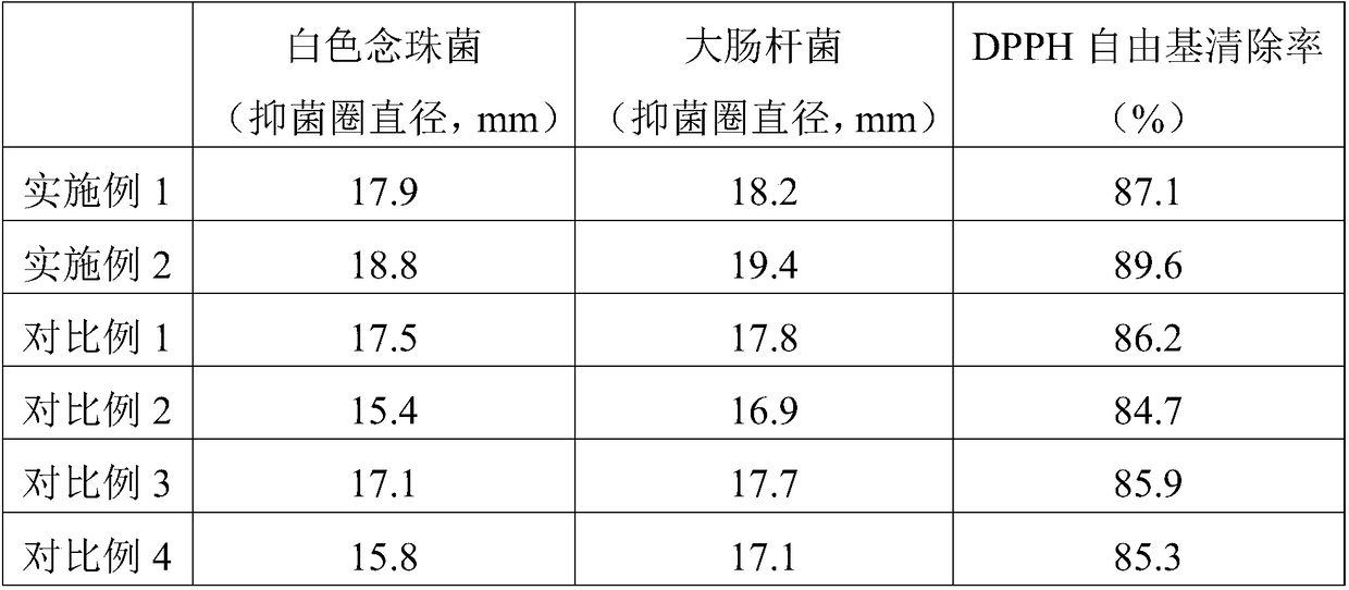 Female bacteriostatic moisturizing care solution with anticancer effect and preparation method thereof