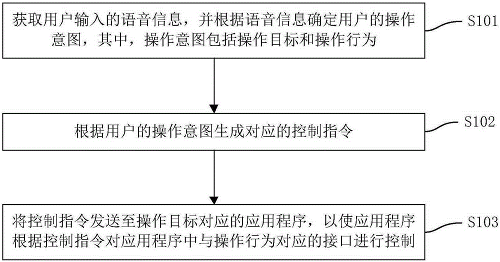 Voice control method and apparatus for application program