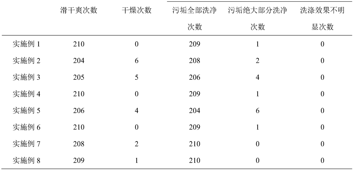 Foam hand sanitizer and preparation method thereof