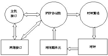 Method of realizing PTP nanosecond precision based on hardware time stamp