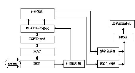 Method of realizing PTP nanosecond precision based on hardware time stamp