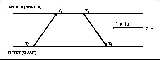 Method of realizing PTP nanosecond precision based on hardware time stamp