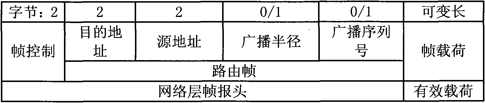 Zigbee wireless sensor network of master and slave tree types, construction method and routing protocol