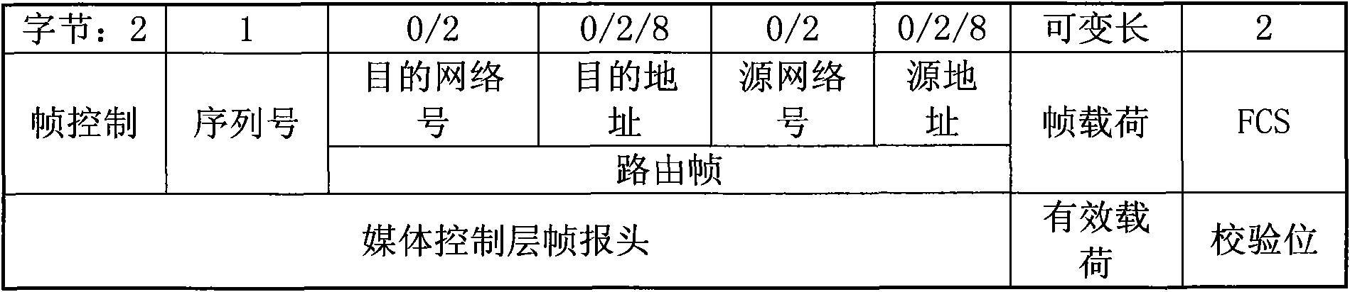 Zigbee wireless sensor network of master and slave tree types, construction method and routing protocol