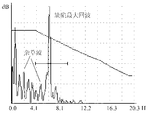 Ultrasonic detection and diagnosis method for hydrogen damages on water-cooling wall pipe of boiler