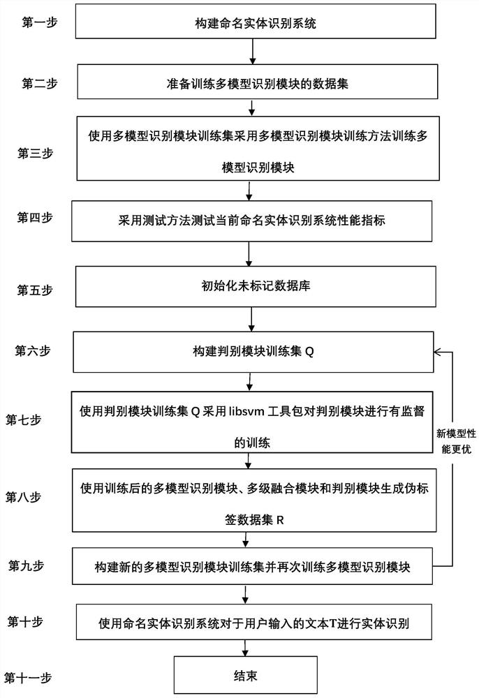 A Named Entity Recognition Method Based on Pre-trained Language Model