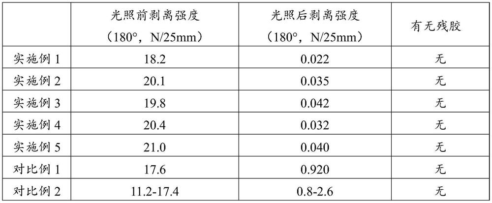 A kind of uv debonding adhesive, its preparation method and uv debonding film