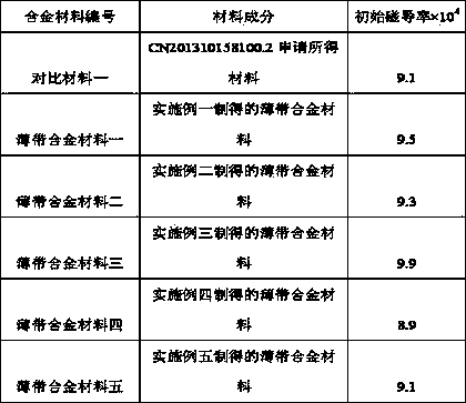 High-initial-magnetic-conductivity amorphous ribbon alloy material and preparation method thereof