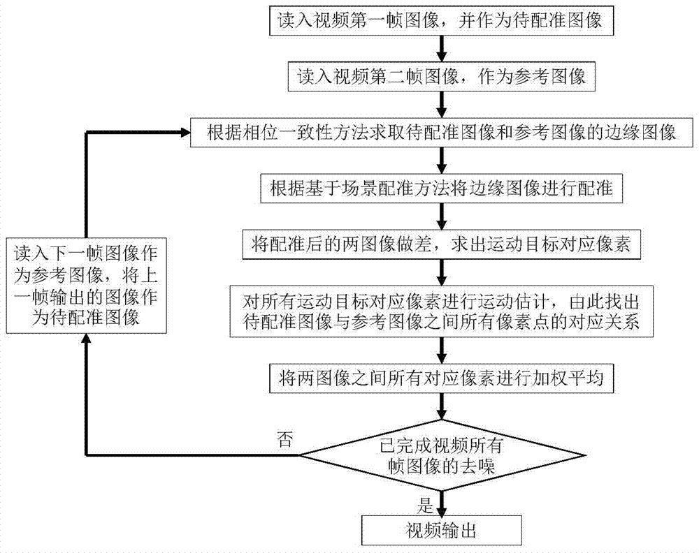 Low-light Video Denoising Method Based on Phase Consistency and Scene Motion Estimation