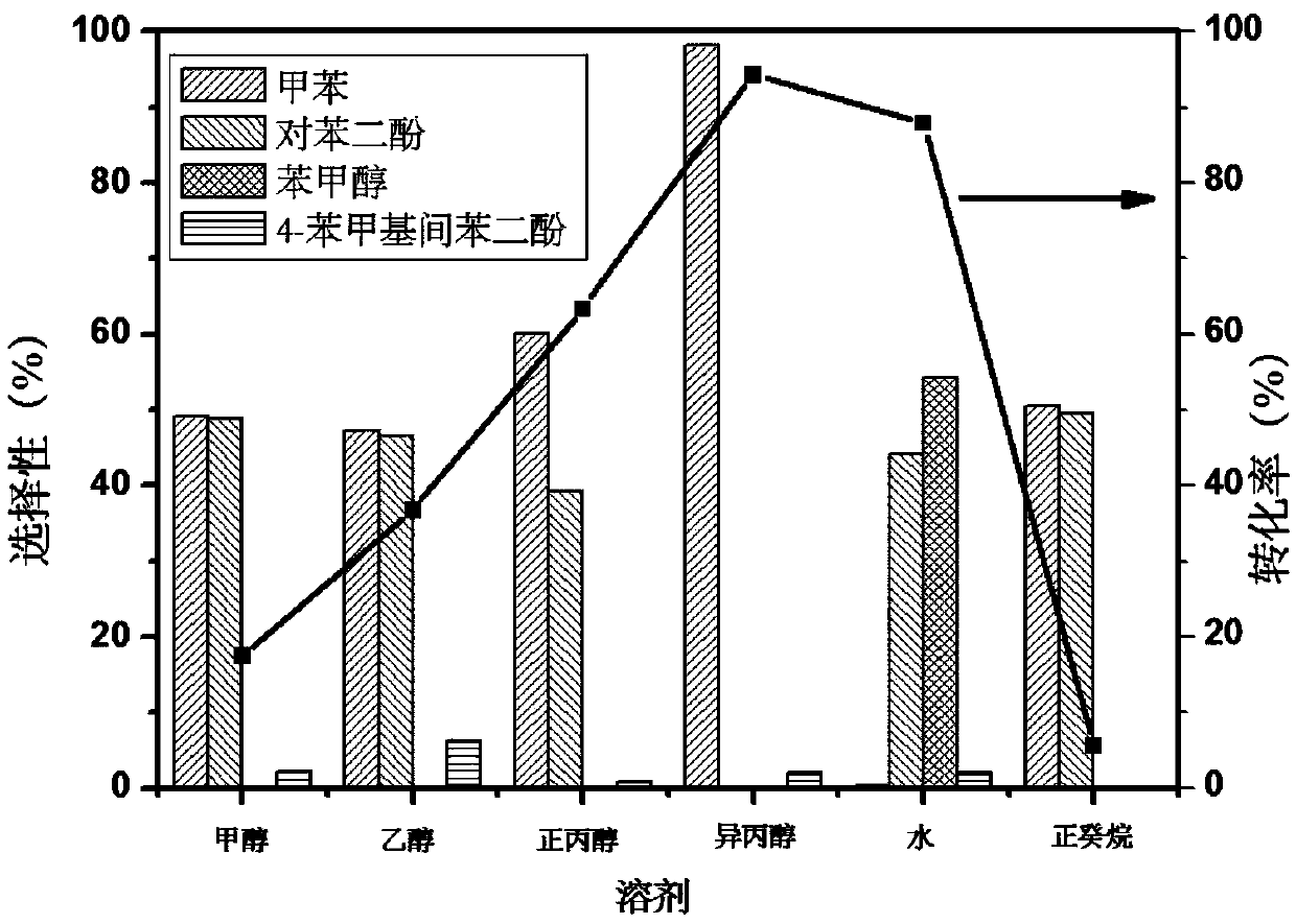 Method for preparing arene by carrying out high-selectivity catalytic transfer hydrogenation on lignin derivative