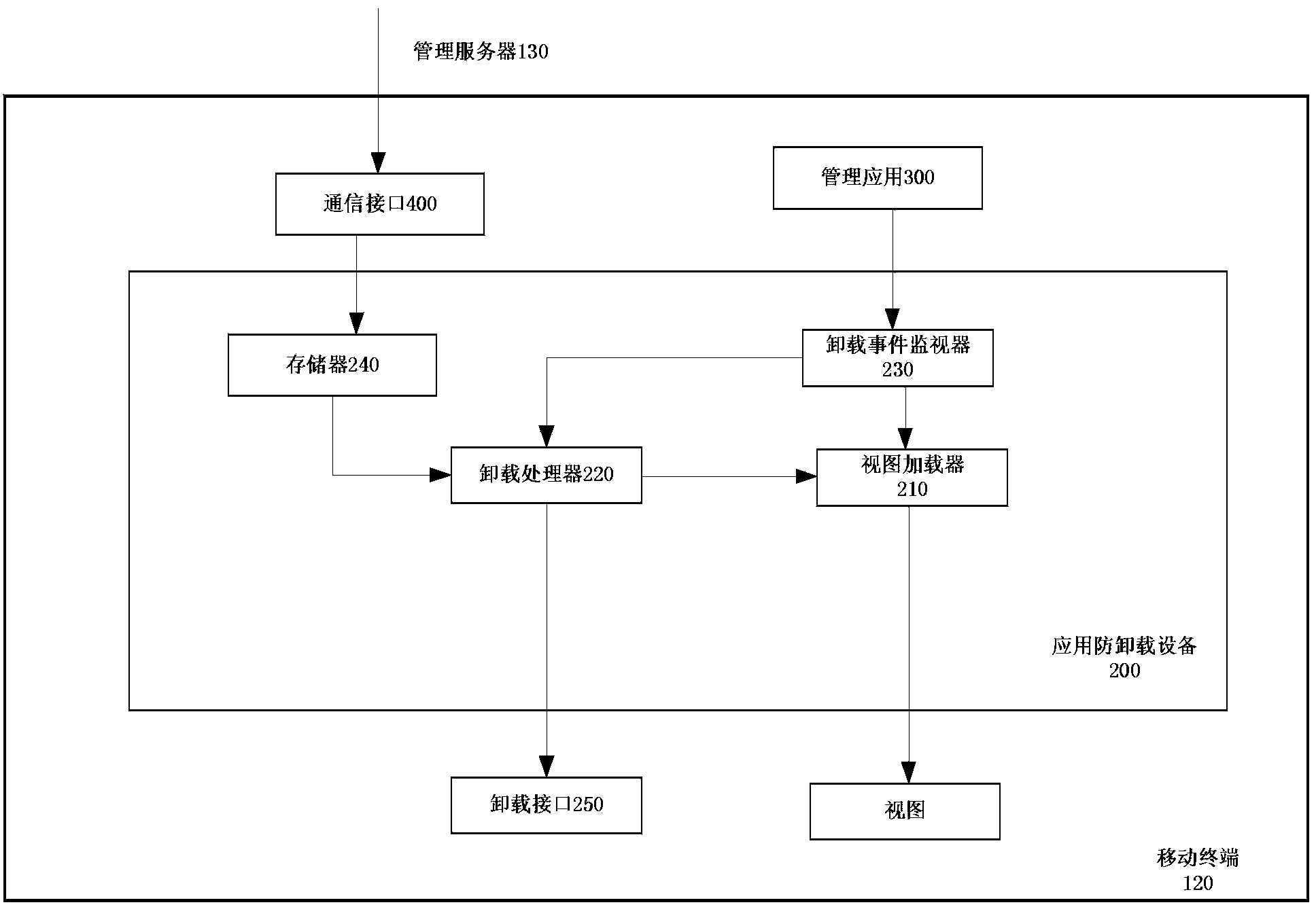 Application uninstall preventing method and equipment