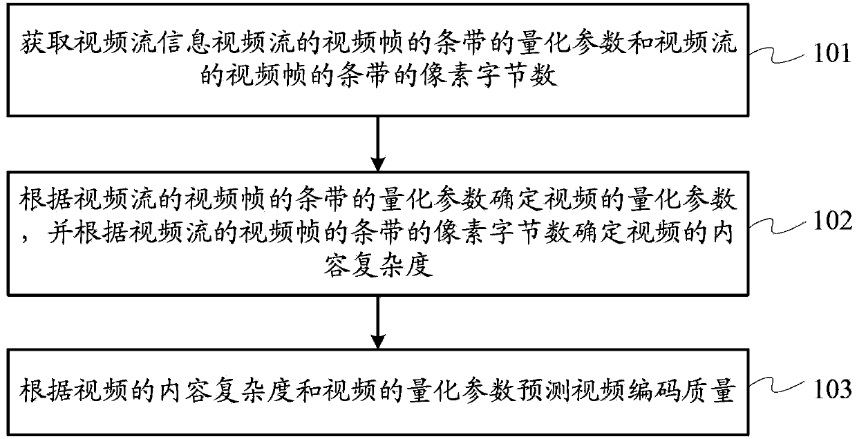 Video coding quality assessment method and video coding quality assessment device