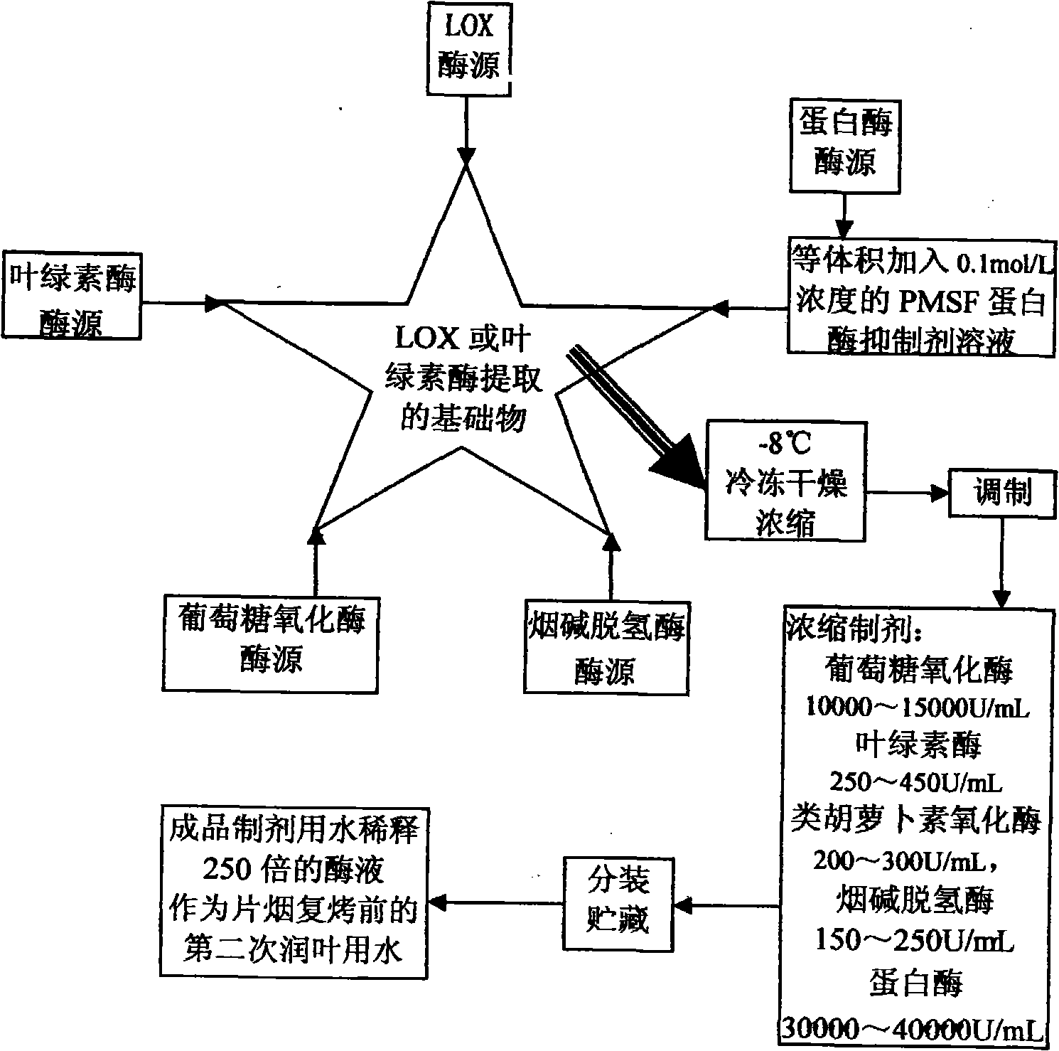 Tobacco processing active complex enzyme preparation for improving and enhancing tobacco quality and preparation method thereof