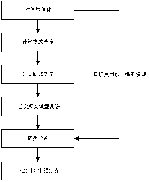 Time slice division method and system for adjoint analysis