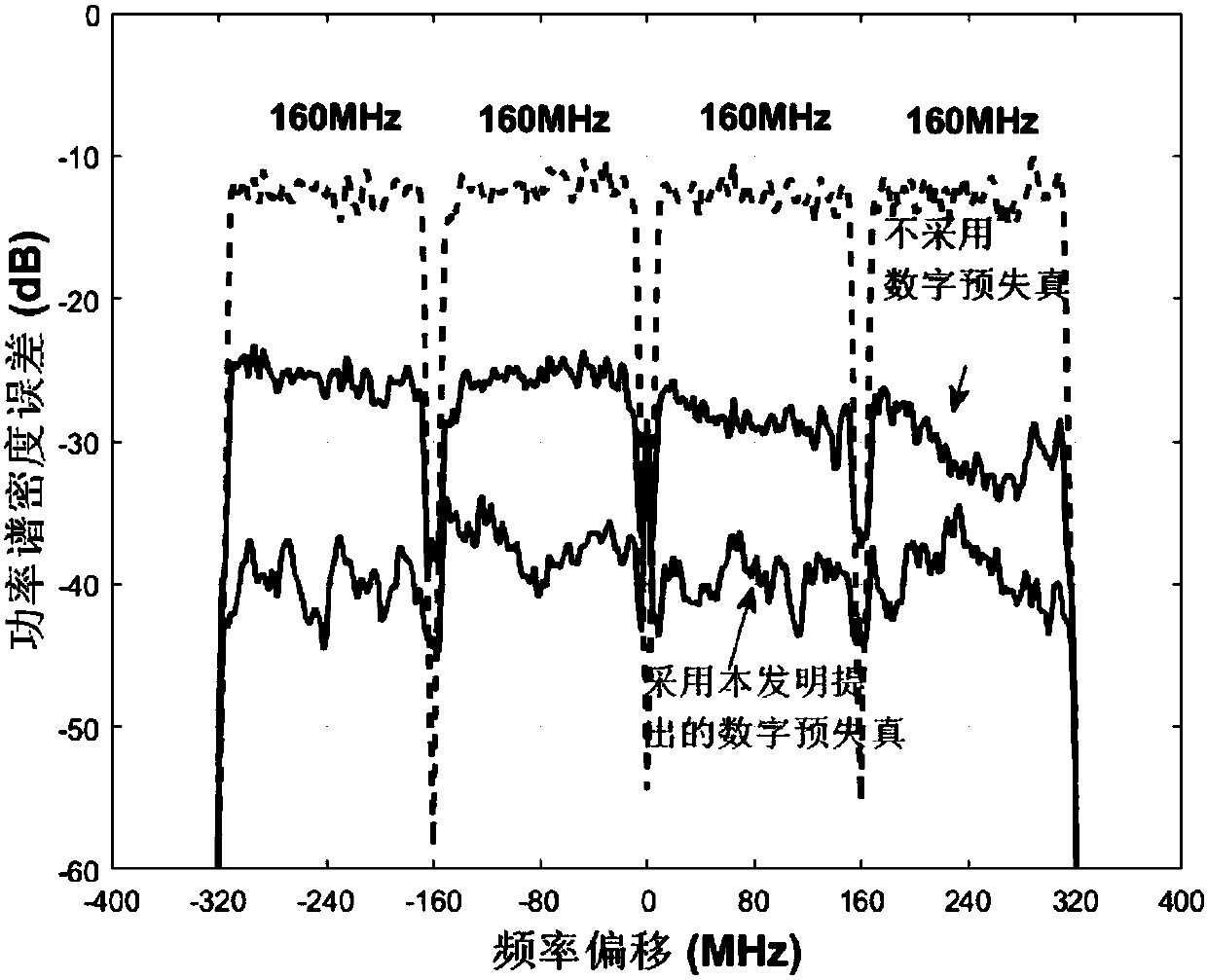 Reconfigurable digital pre-distortion system and method of millimeter wave broadband power amplifier