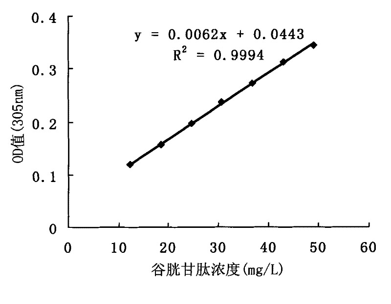 Saccharomyces cerevisiae mutant bacterial strain and use thereof in glutathion production by fermentation