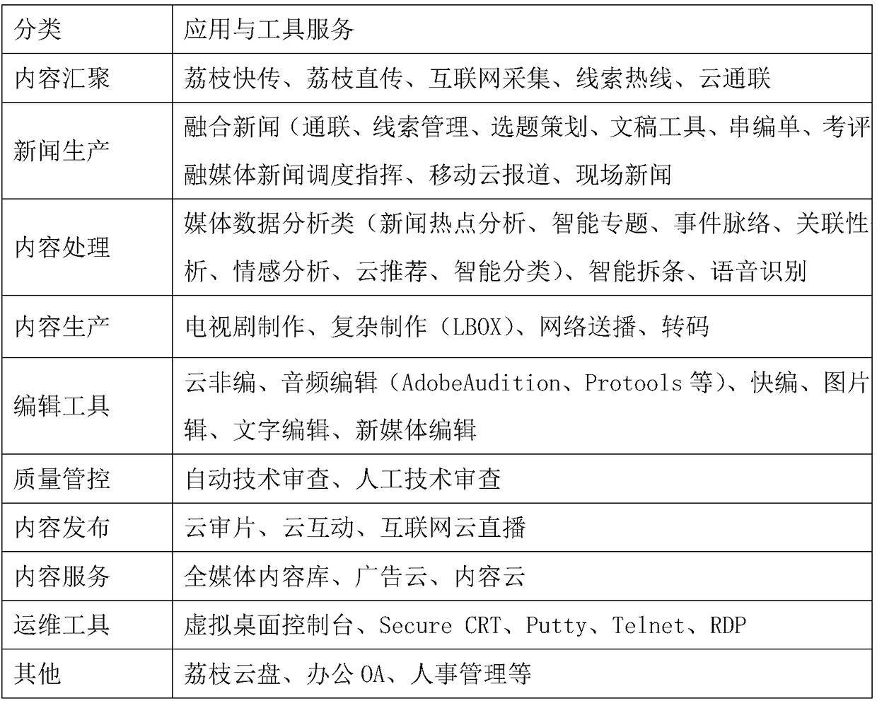 System for constructing TELEVISION station-integrated media cloud platform