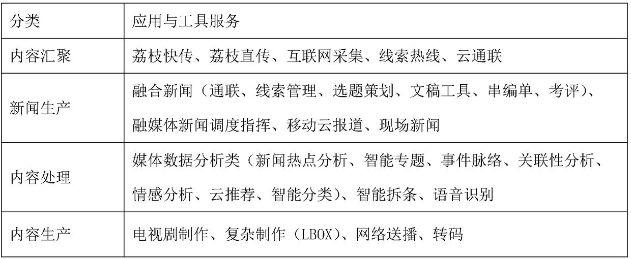 System for constructing TELEVISION station-integrated media cloud platform