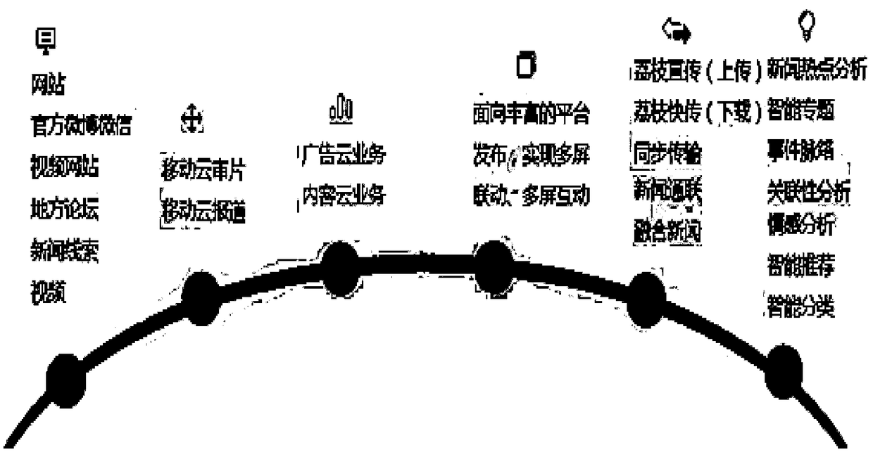 System for constructing TELEVISION station-integrated media cloud platform