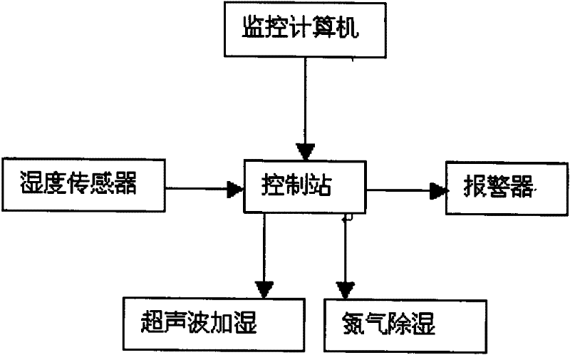 Humidity control system of environmental testing chamber and control method thereof