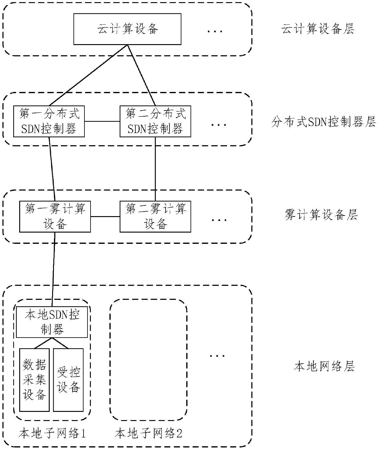 SDN-based Internet of Things fog computing network system and control method thereof