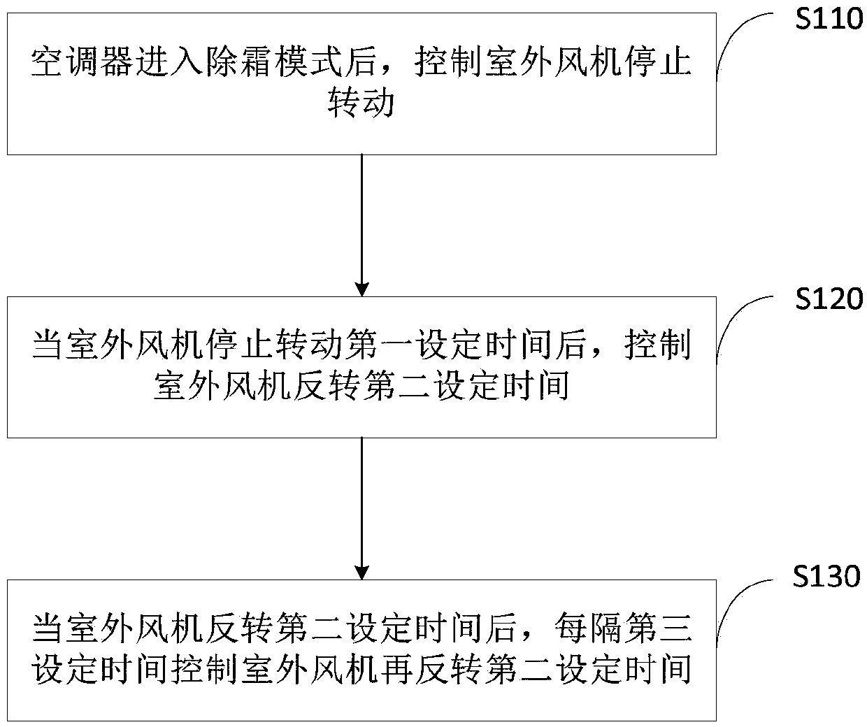 Defrosting control method for air conditioner