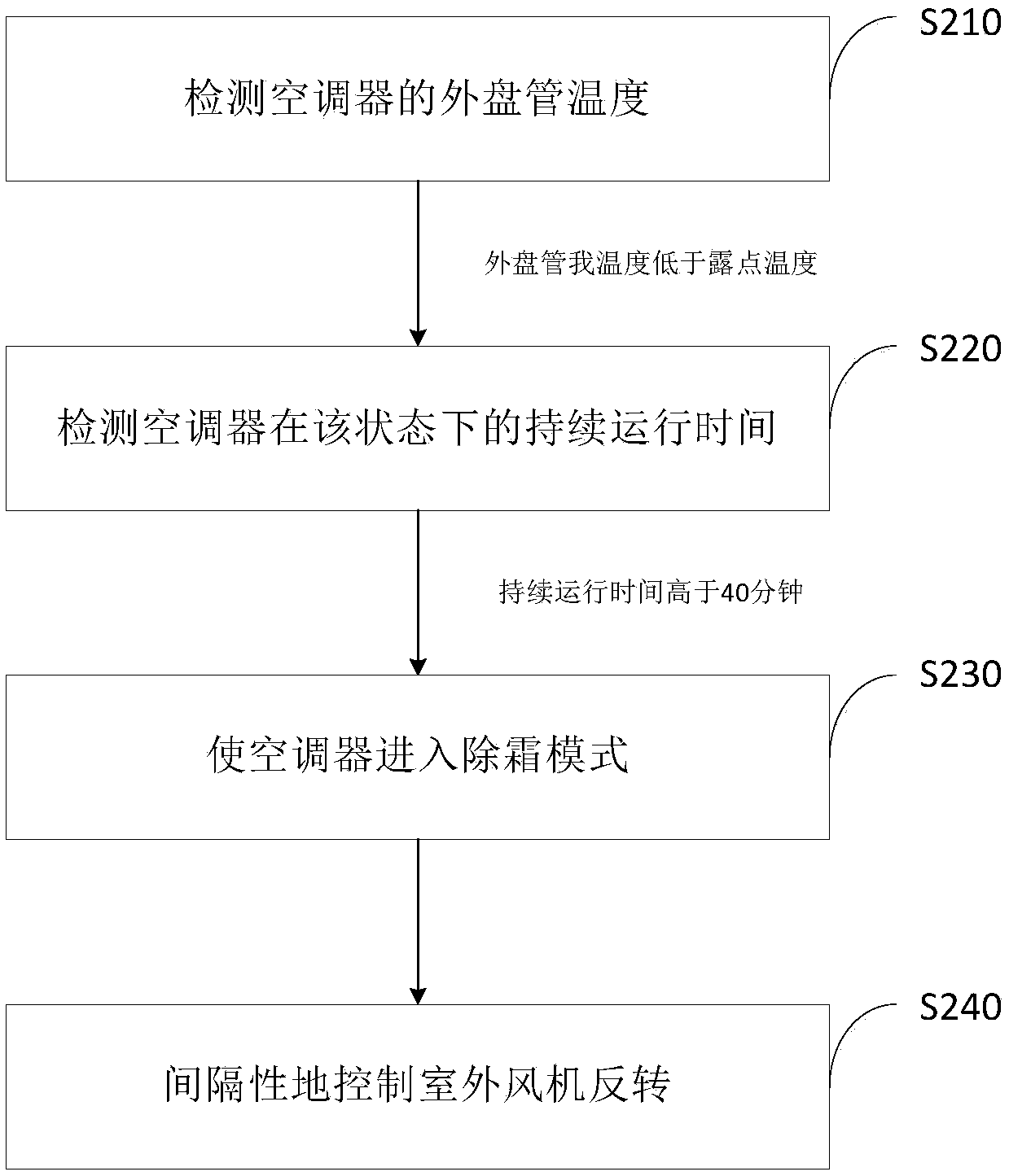 Defrosting control method for air conditioner