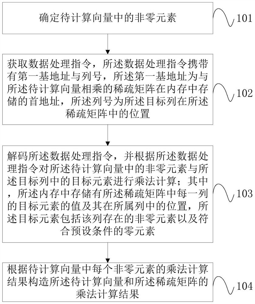 Data processing method and equipment