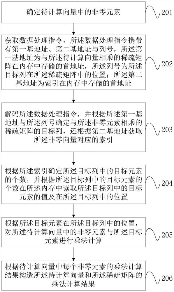 Data processing method and equipment